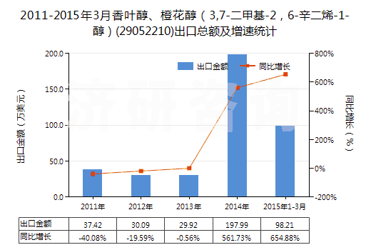 2011-2015年3月香葉醇、橙花醇（3,7-二甲基-2，6-辛二烯-1-醇）(29052210)出口總額及增速統(tǒng)計